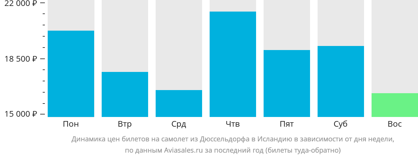 Динамика цен билетов на самолёт из Дюссельдорфа в Исландию в зависимости от дня недели