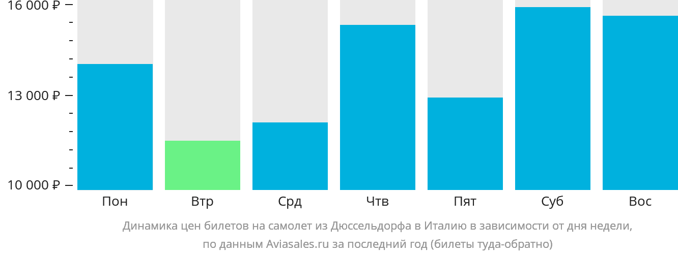Динамика цен билетов на самолёт из Дюссельдорфа в Италию в зависимости от дня недели