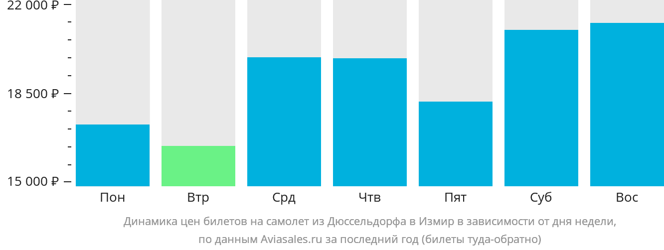 Динамика цен билетов на самолёт из Дюссельдорфа в Измир в зависимости от дня недели