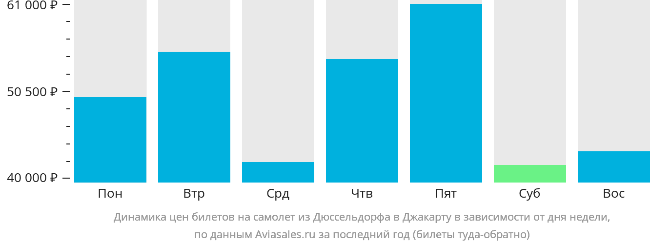 Динамика цен билетов на самолёт из Дюссельдорфа в Джакарту в зависимости от дня недели