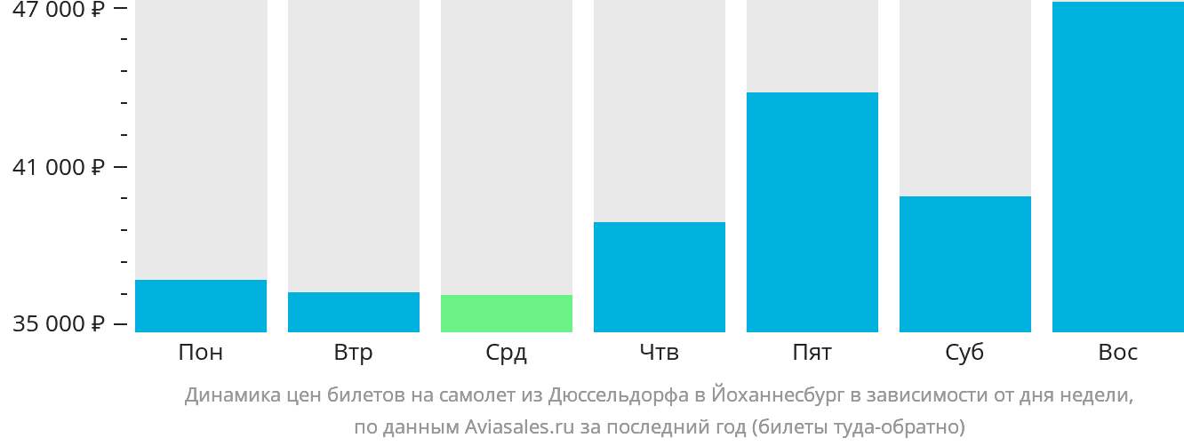 Динамика цен билетов на самолёт из Дюссельдорфа в Йоханнесбург в зависимости от дня недели