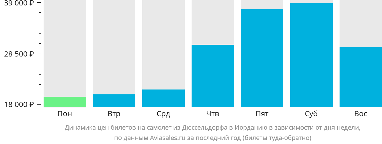 Динамика цен билетов на самолёт из Дюссельдорфа в Иорданию в зависимости от дня недели