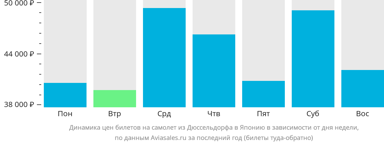 Динамика цен билетов на самолёт из Дюссельдорфа в Японию в зависимости от дня недели
