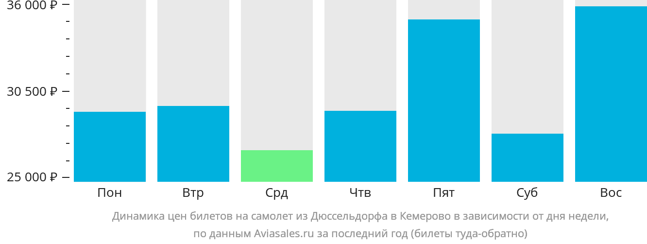 Динамика цен билетов на самолёт из Дюссельдорфа в Кемерово в зависимости от дня недели