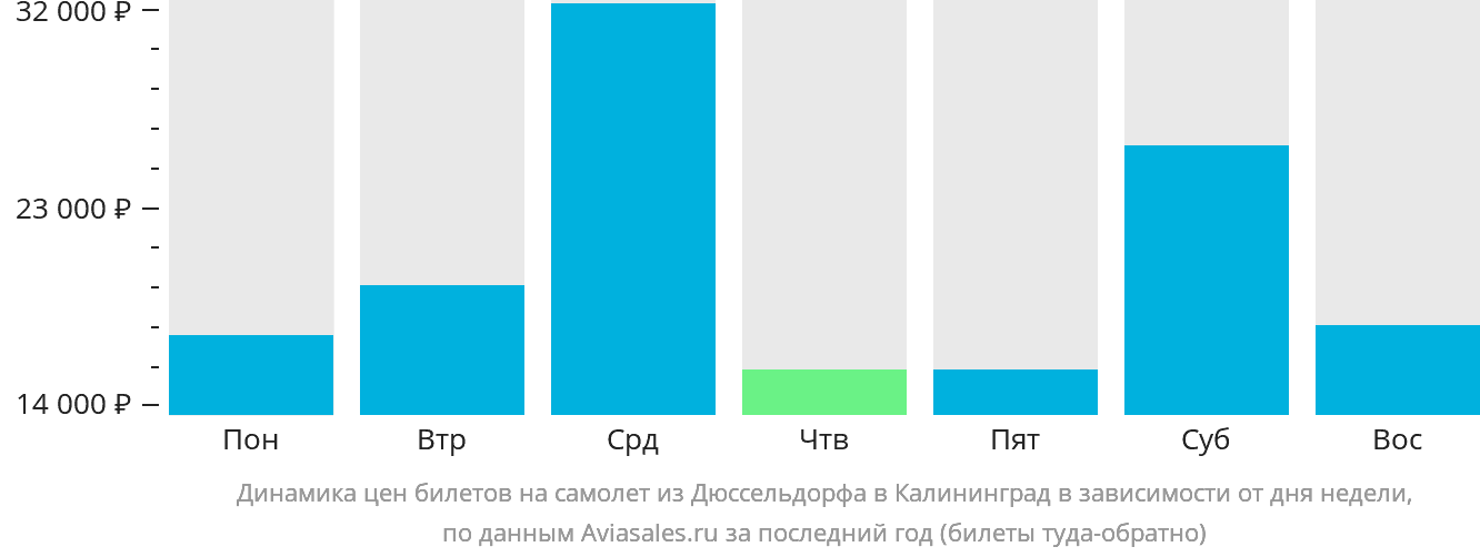 Динамика цен билетов на самолёт из Дюссельдорфа в Калининград в зависимости от дня недели