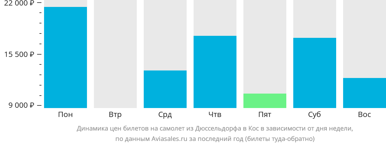 Динамика цен билетов на самолёт из Дюссельдорфа на Кос в зависимости от дня недели