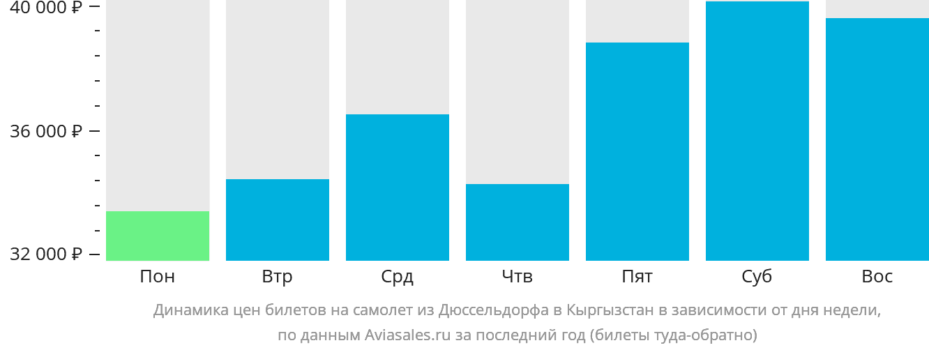 Динамика цен билетов на самолёт из Дюссельдорфа в Кыргызстан в зависимости от дня недели
