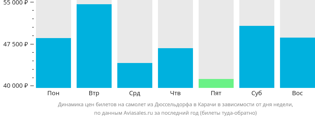 Динамика цен билетов на самолёт из Дюссельдорфа в Карачи в зависимости от дня недели