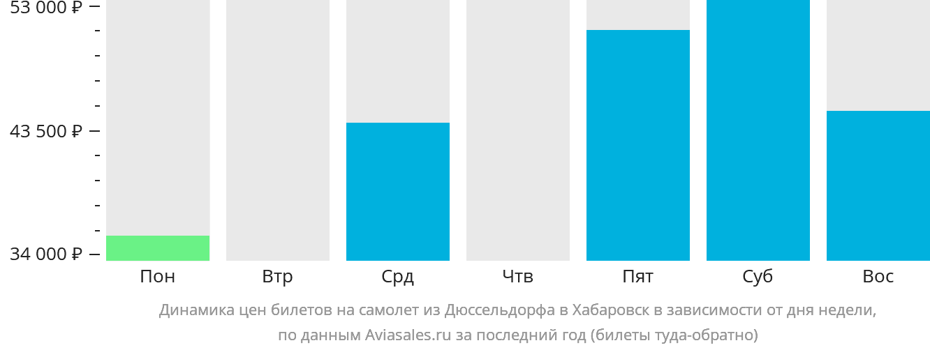 Динамика цен билетов на самолёт из Дюссельдорфа в Хабаровск в зависимости от дня недели
