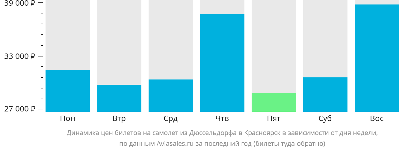 Динамика цен билетов на самолёт из Дюссельдорфа в Красноярск в зависимости от дня недели