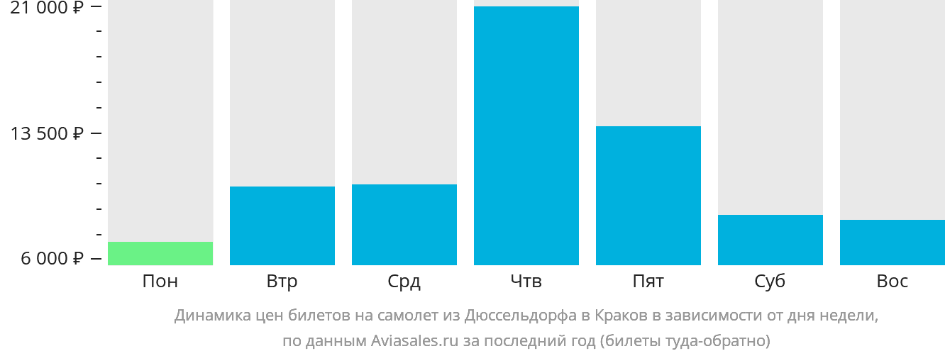 Динамика цен билетов на самолёт из Дюссельдорфа в Краков в зависимости от дня недели