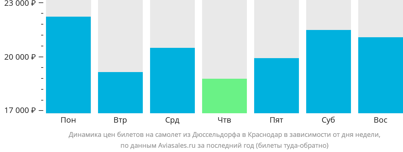 Динамика цен билетов на самолёт из Дюссельдорфа в Краснодар в зависимости от дня недели