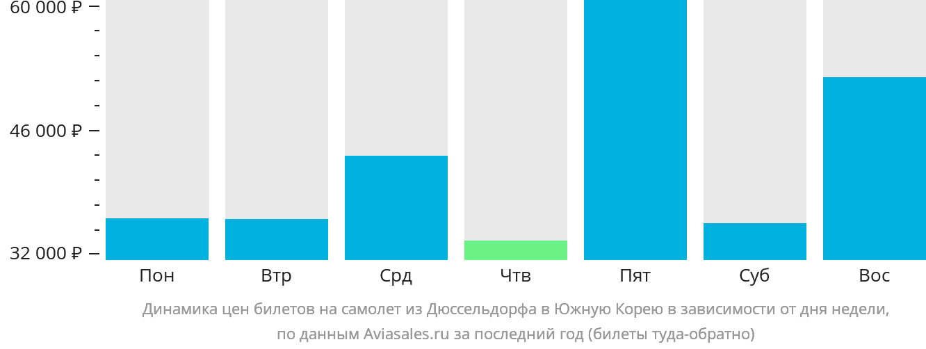 Динамика цен билетов на самолёт из Дюссельдорфа в Южную Корею в зависимости от дня недели