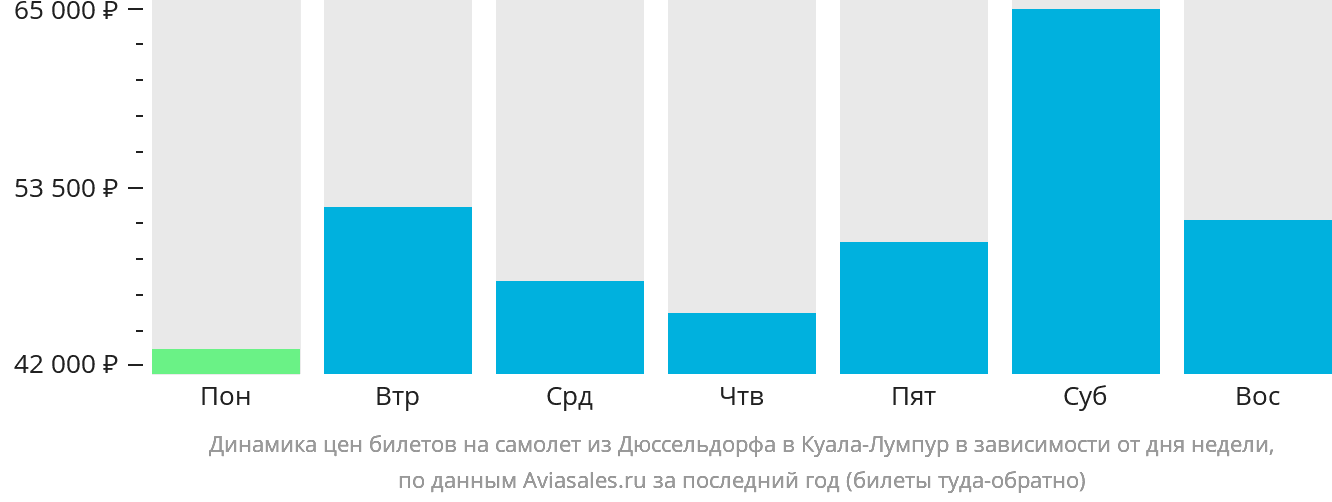 Динамика цен билетов на самолёт из Дюссельдорфа в Куала-Лумпур в зависимости от дня недели