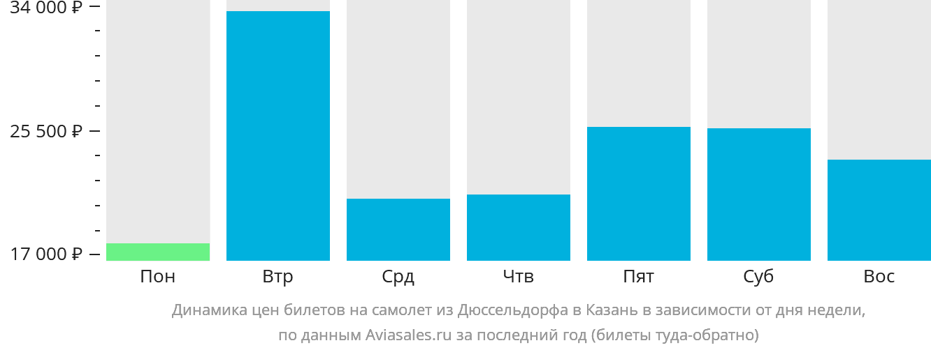 Динамика цен билетов на самолёт из Дюссельдорфа в Казань в зависимости от дня недели