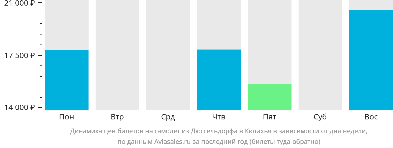 Динамика цен билетов на самолёт из Дюссельдорфа в Кютахья в зависимости от дня недели