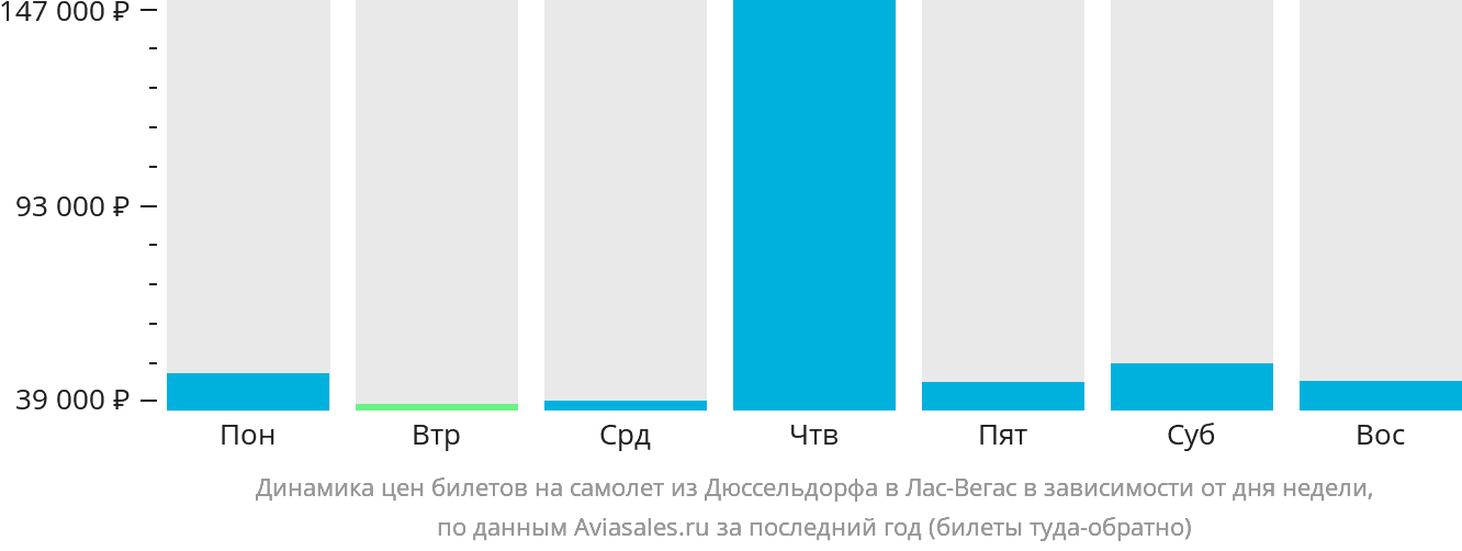 Динамика цен билетов на самолёт из Дюссельдорфа в Лас-Вегас в зависимости от дня недели