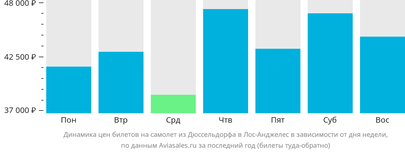 Динамика цен билетов на самолёт из Дюссельдорфа в Лос-Анджелес в зависимости от дня недели