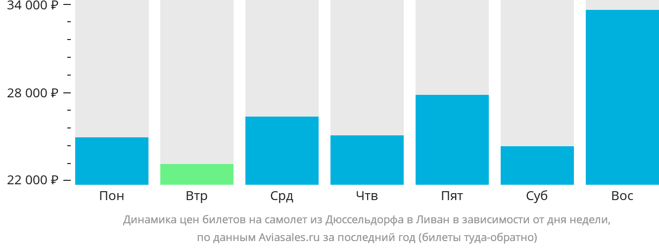 Динамика цен билетов на самолёт из Дюссельдорфа в Ливан в зависимости от дня недели