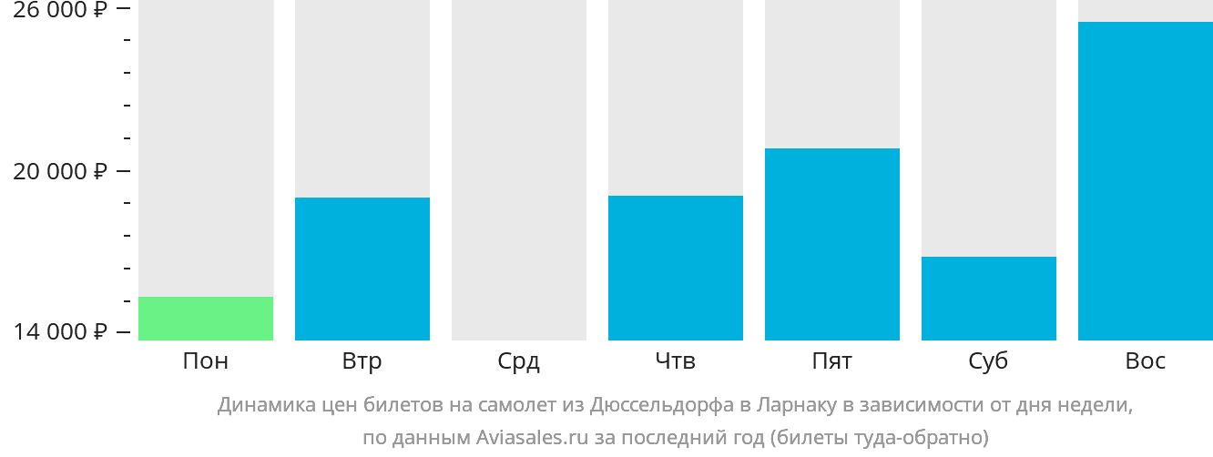 Динамика цен билетов на самолёт из Дюссельдорфа в Ларнаку в зависимости от дня недели