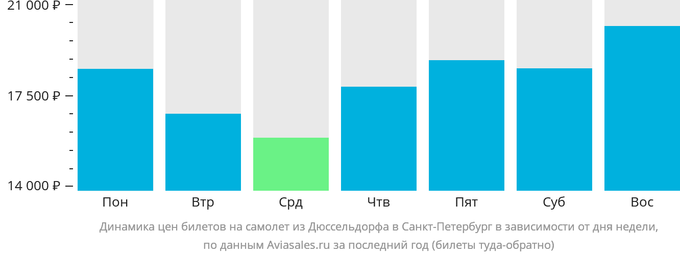 Динамика цен билетов на самолёт из Дюссельдорфа в Санкт-Петербург в зависимости от дня недели