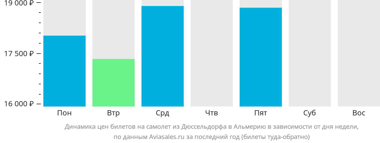 Динамика цен билетов на самолёт из Дюссельдорфа в Альмерию в зависимости от дня недели
