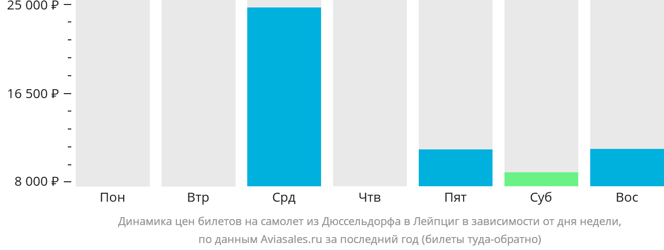 Динамика цен билетов на самолёт из Дюссельдорфа в Лейпциг в зависимости от дня недели