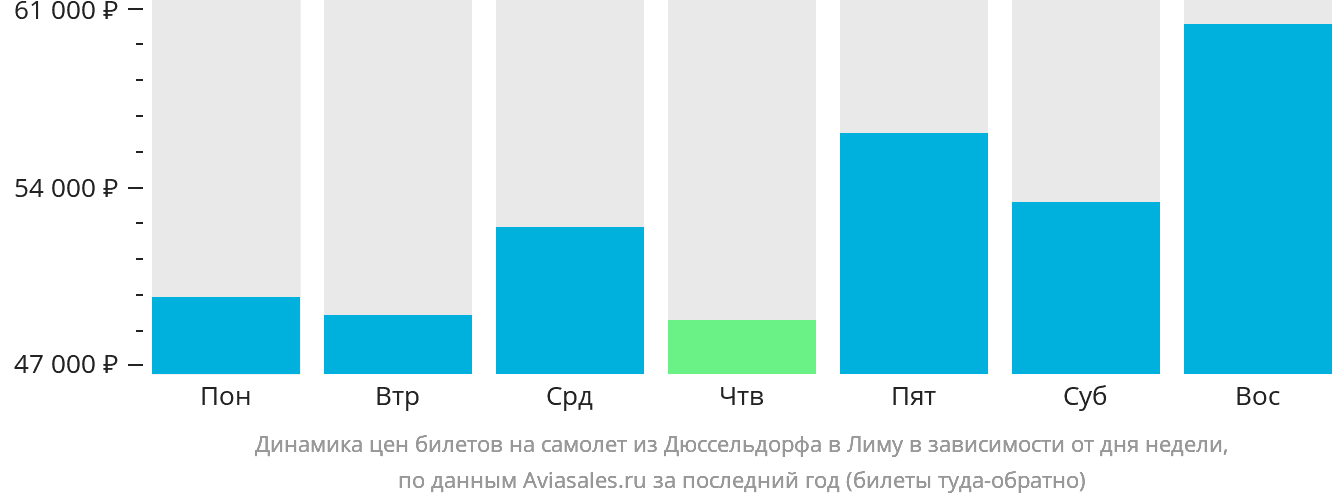Динамика цен билетов на самолёт из Дюссельдорфа в Лиму в зависимости от дня недели