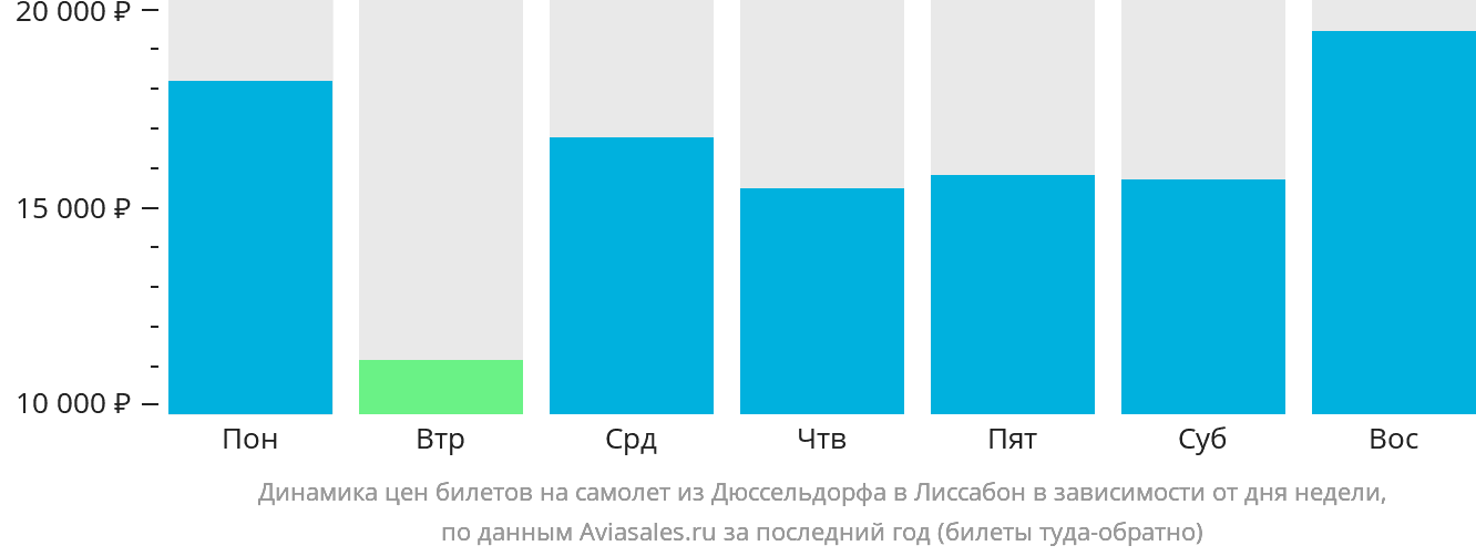 Динамика цен билетов на самолёт из Дюссельдорфа в Лиссабон в зависимости от дня недели