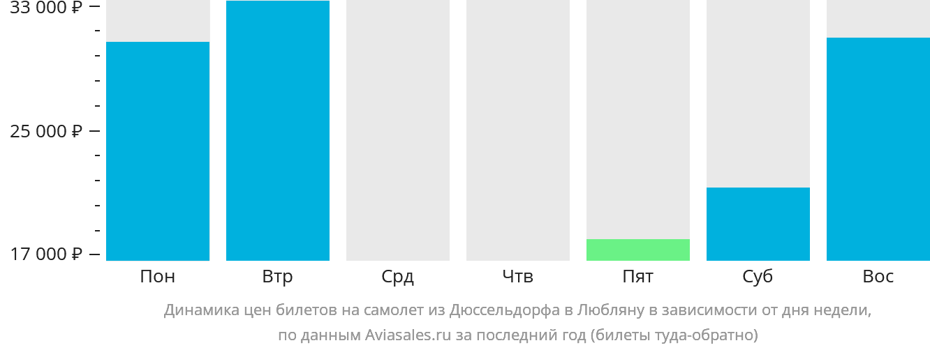 Динамика цен билетов на самолёт из Дюссельдорфа в Любляну в зависимости от дня недели
