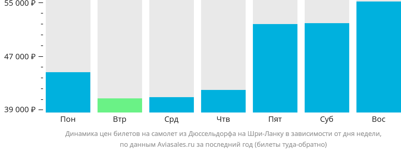 Динамика цен билетов на самолёт из Дюссельдорфа на Шри-Ланку в зависимости от дня недели