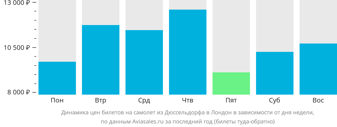 Динамика цен билетов на самолёт из Дюссельдорфа в Лондон в зависимости от дня недели