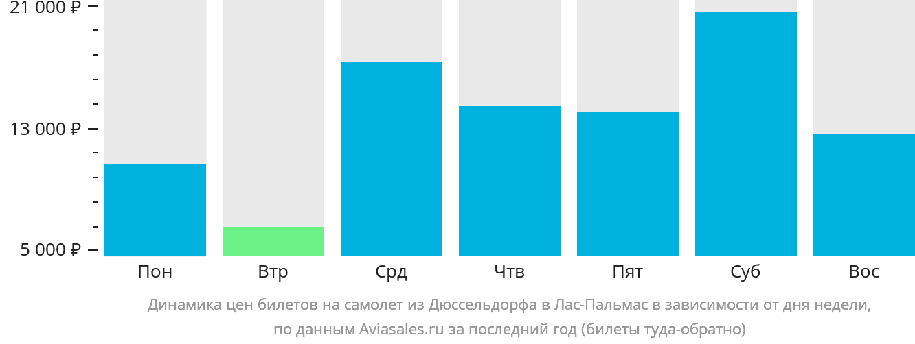 Динамика цен билетов на самолёт из Дюссельдорфа в Лас-Пальмас в зависимости от дня недели