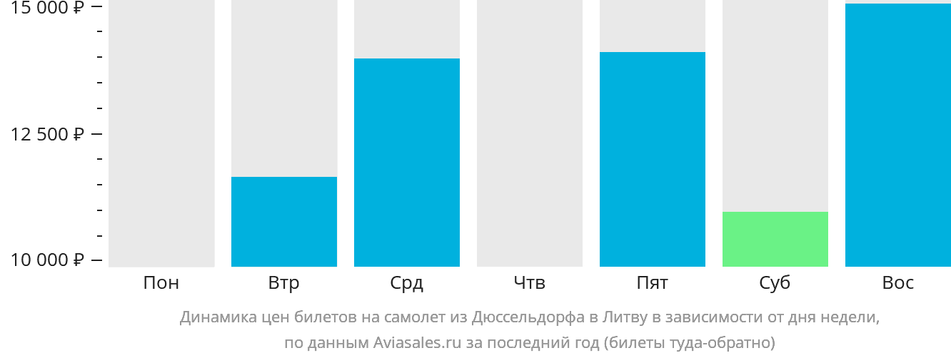 Динамика цен билетов на самолёт из Дюссельдорфа в Литву в зависимости от дня недели