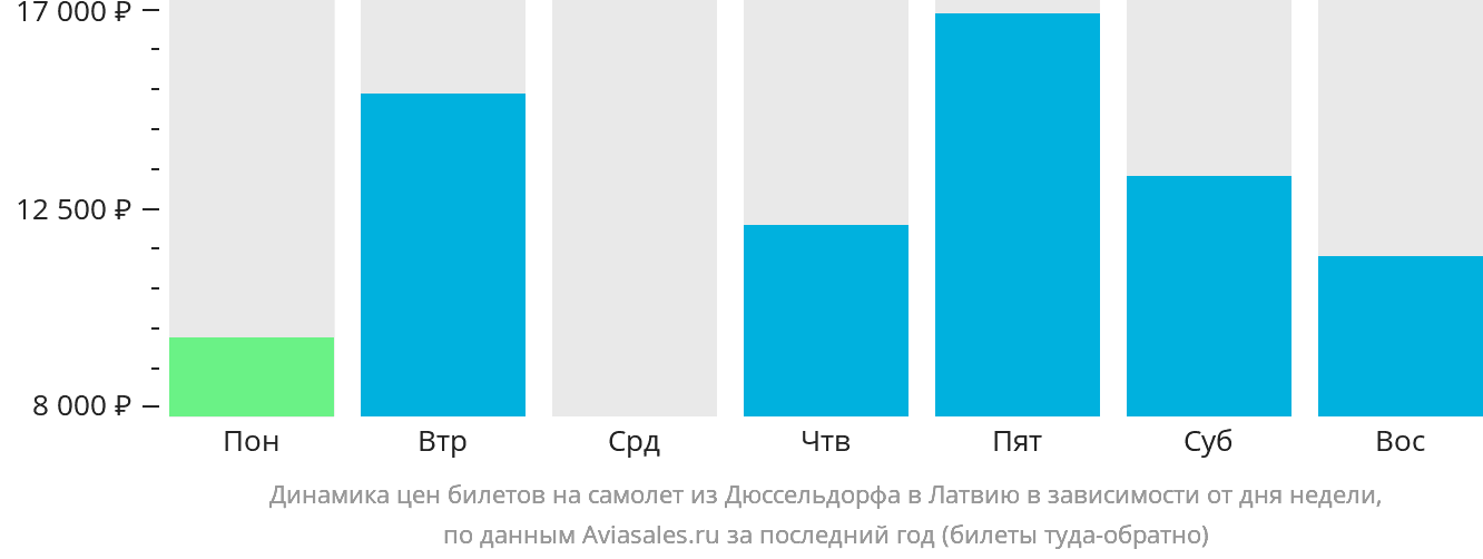 Динамика цен билетов на самолёт из Дюссельдорфа в Латвию в зависимости от дня недели