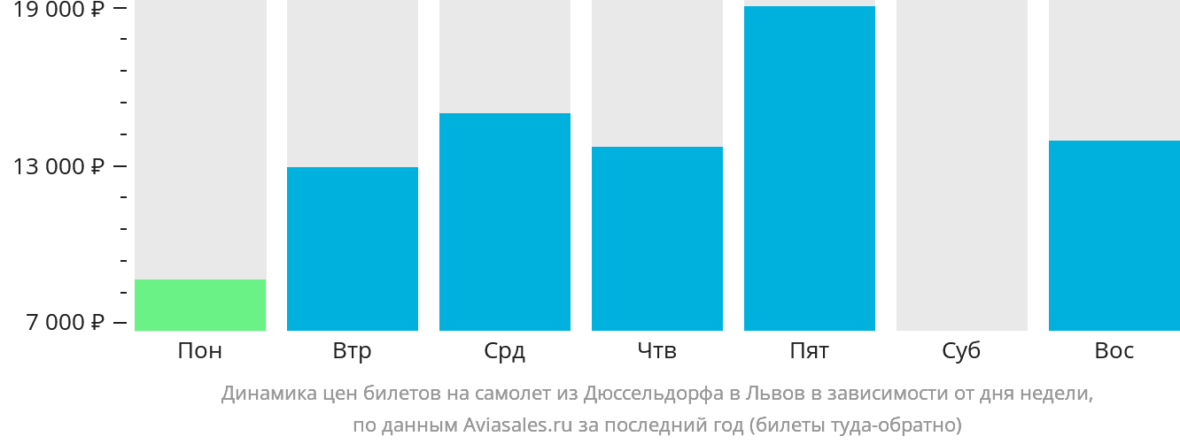 Динамика цен билетов на самолёт из Дюссельдорфа в Львов в зависимости от дня недели