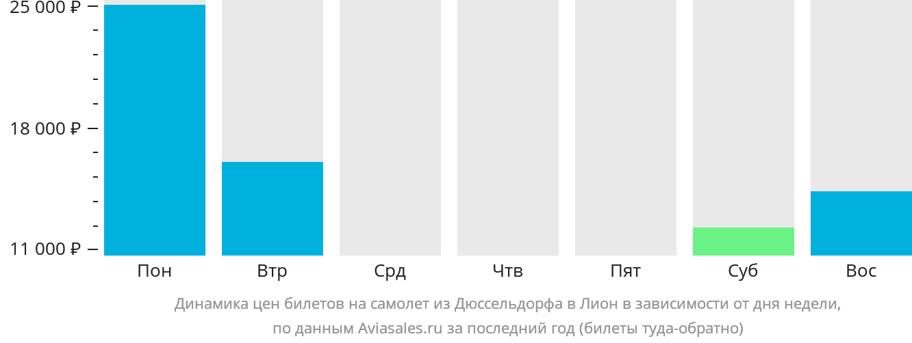Динамика цен билетов на самолёт из Дюссельдорфа в Лион в зависимости от дня недели