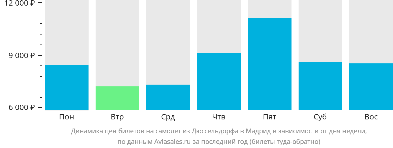 Динамика цен билетов на самолёт из Дюссельдорфа в Мадрид в зависимости от дня недели