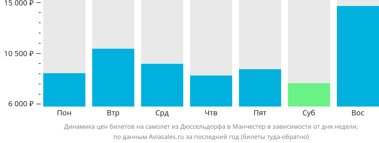 Динамика цен билетов на самолёт из Дюссельдорфа в Манчестер в зависимости от дня недели