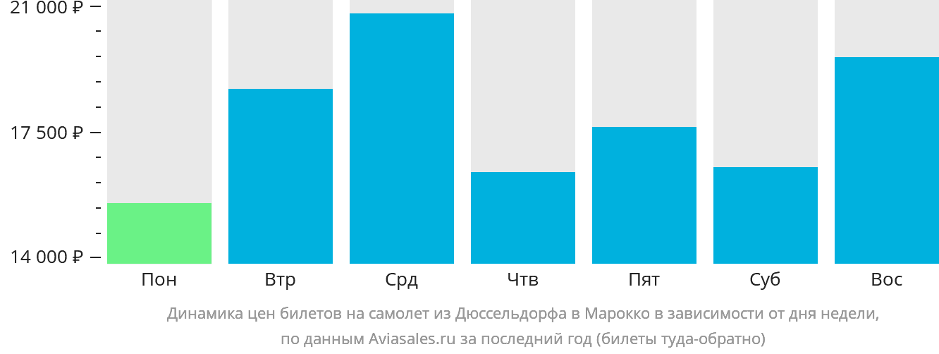 Динамика цен билетов на самолёт из Дюссельдорфа в Марокко в зависимости от дня недели