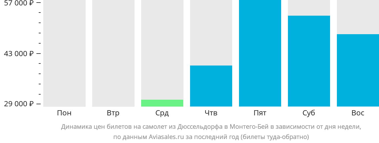Динамика цен билетов на самолёт из Дюссельдорфа в Монтего-Бей в зависимости от дня недели