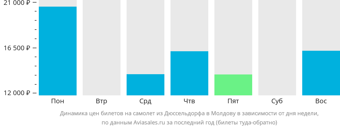 Динамика цен билетов на самолёт из Дюссельдорфа в Молдову в зависимости от дня недели