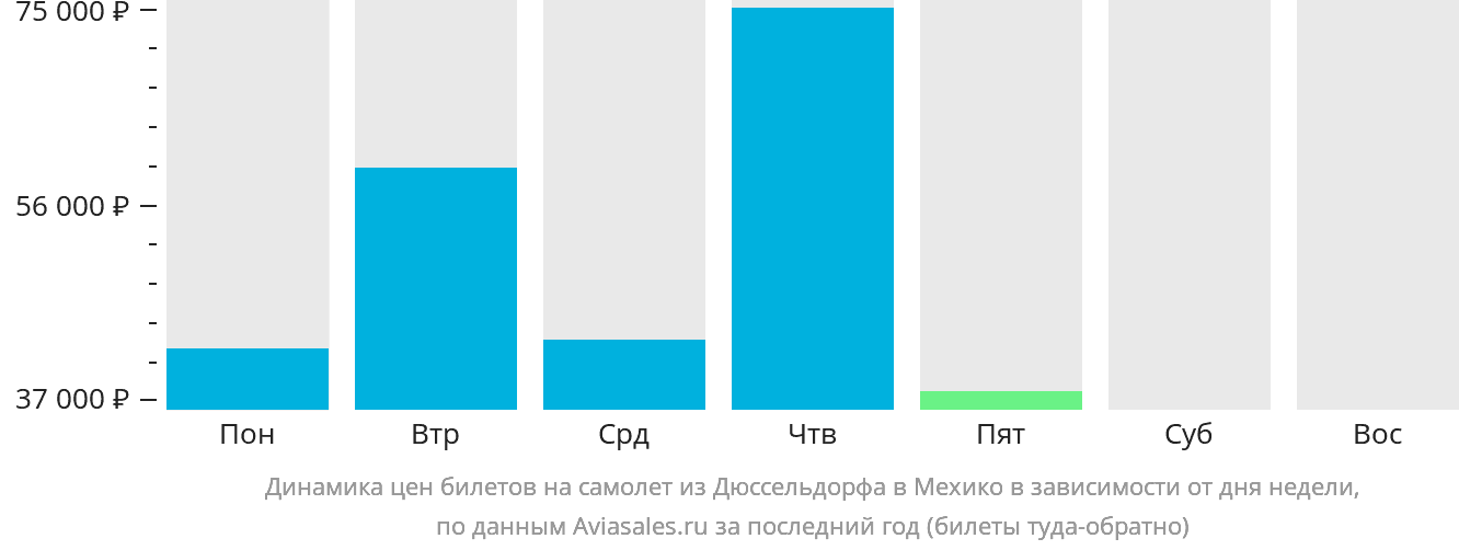 Динамика цен билетов на самолёт из Дюссельдорфа в Мехико в зависимости от дня недели