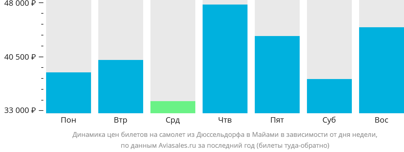 Динамика цен билетов на самолёт из Дюссельдорфа в Майами в зависимости от дня недели