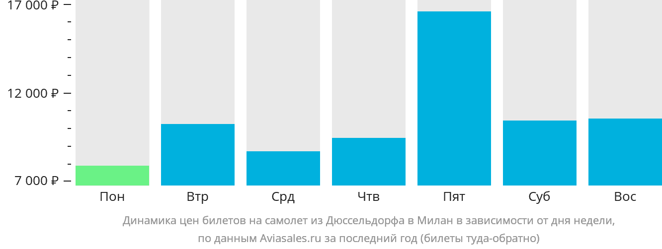 Динамика цен билетов на самолёт из Дюссельдорфа в Милан в зависимости от дня недели