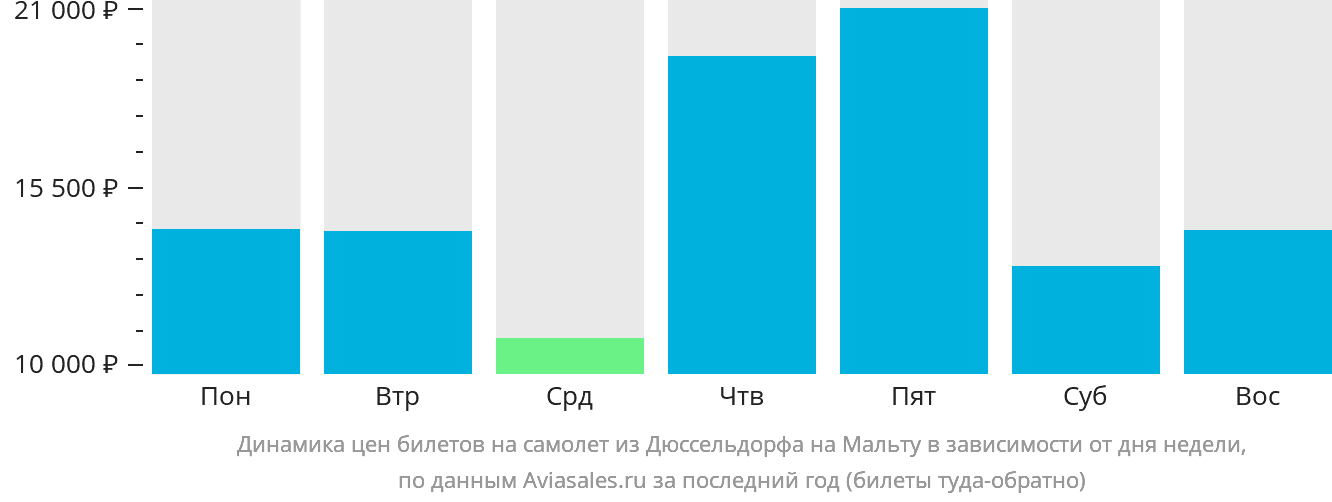 Динамика цен билетов на самолёт из Дюссельдорфа на Мальту в зависимости от дня недели
