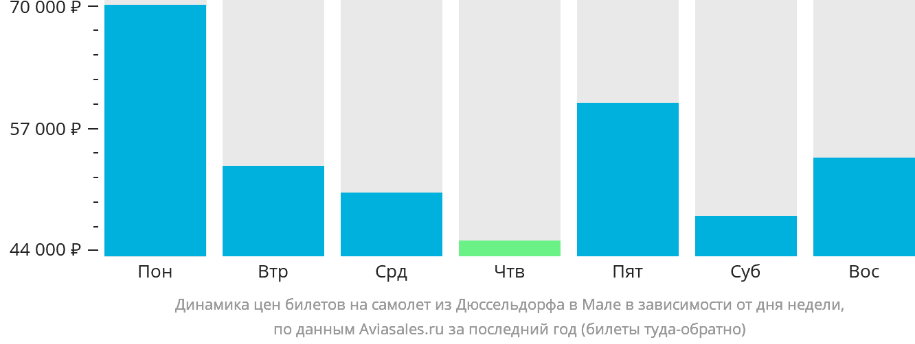Динамика цен билетов на самолёт из Дюссельдорфа в Мале в зависимости от дня недели