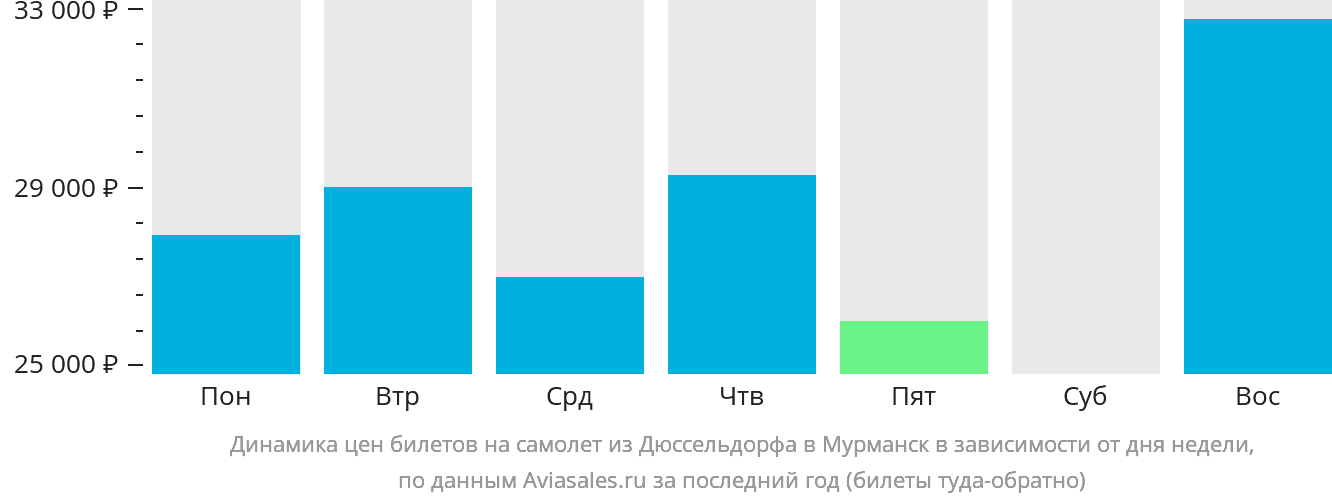 Динамика цен билетов на самолёт из Дюссельдорфа в Мурманск в зависимости от дня недели