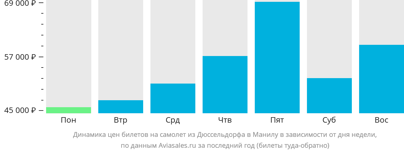 Динамика цен билетов на самолёт из Дюссельдорфа в Манилу в зависимости от дня недели