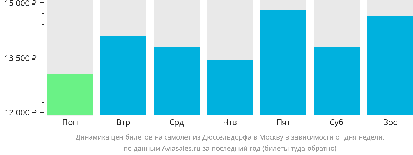 Динамика цен билетов на самолёт из Дюссельдорфа в Москву в зависимости от дня недели